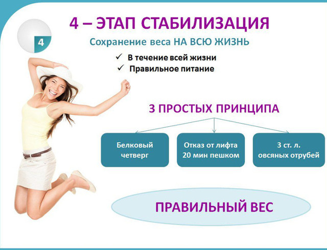 Диета дюкана разрешенные продукты по этапам таблица