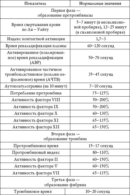 Коагулограмма - что это за анализ, как подготовиться, где сдавать, расшифровка результатов у взрослых, детей, беременных