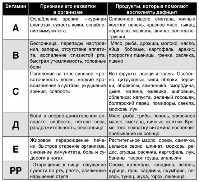 Витамины для сосудов сердца и мозга