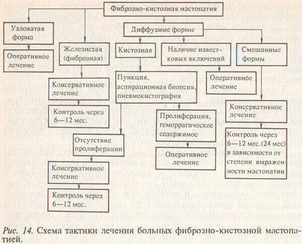 Болит грудь сбоку: причины и симптомы