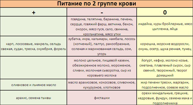 Принципы питания по группе крови