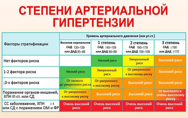 Гипертония 2 степени: чем опасна и как ее лечить