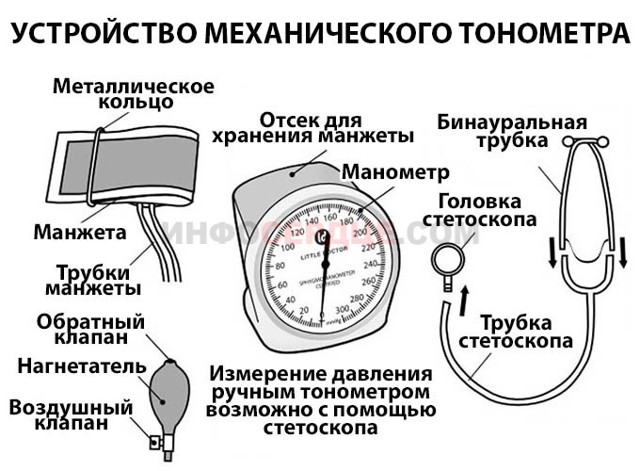 Как правильно измерять давление механическим тонометром: видео