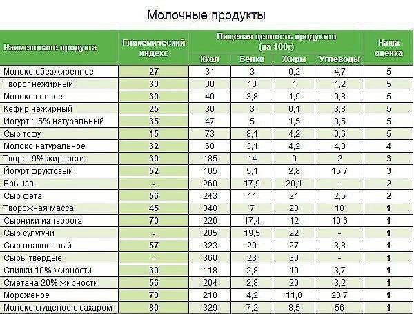 Гликемический индекс продуктов: полная таблица