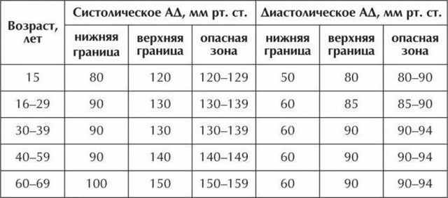 Повышенное сердцебиение, причины и лечение