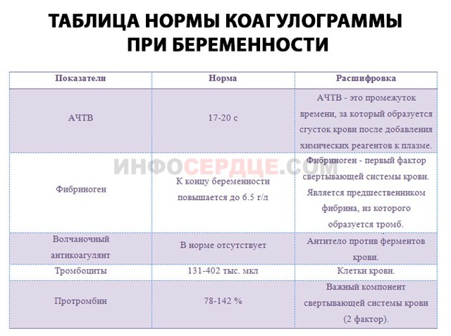 Волчаночный антикоагулянт в анализе беременной, подготовка к анализу
