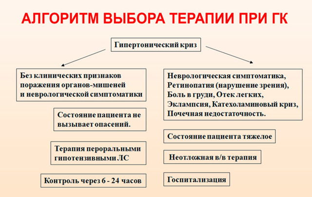 Лечение, помощь при гипертонический кризисе в домашних условиях — Evehealth