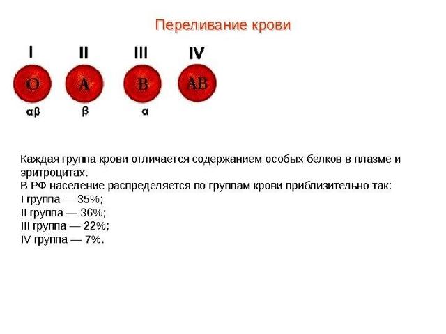 Какая группа крови подходит всем группам крови и какую можно переливать всем