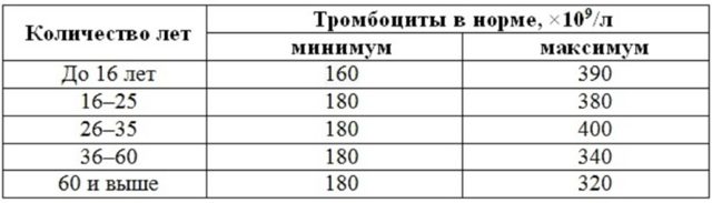 Тромбоциты 170 у женщин: методы терапии, показатели, таблетки, что это