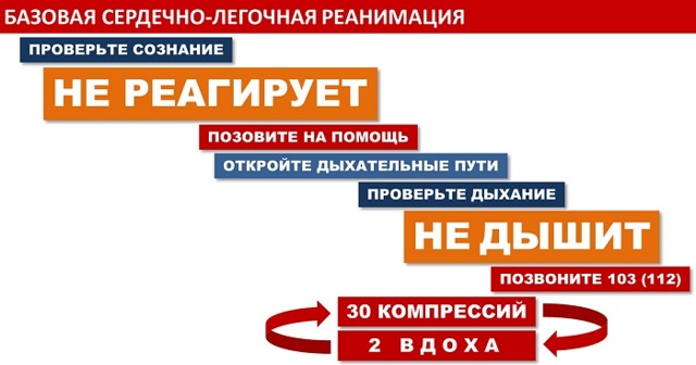 Сердечно-легочная реанимация