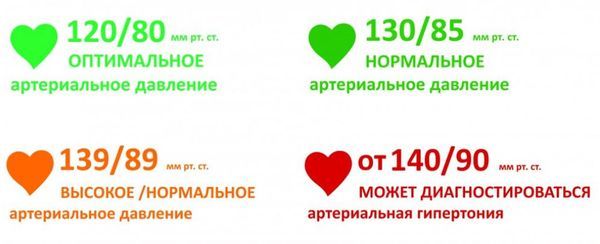 Давление 120 на 80 что значит