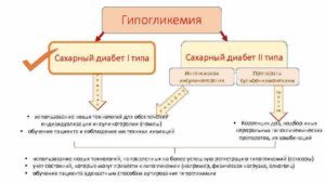 Симптомы гипогликемии при сахарном диабете 2 типа