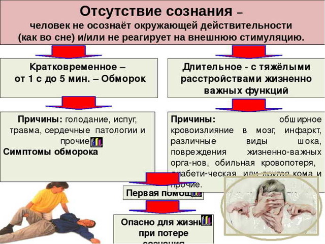 Судороги в ногах причины и обморок - Лечение обмороков