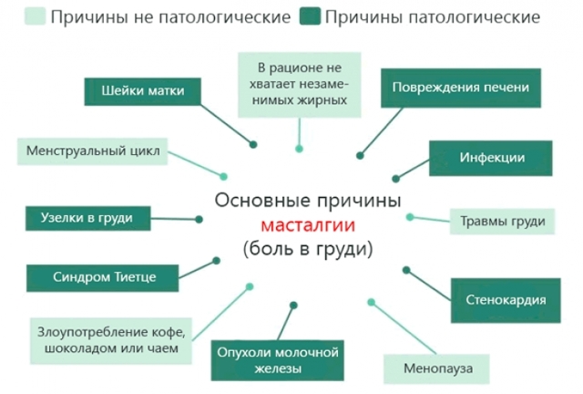 Боли под грудью: причины, диагностика и лечение