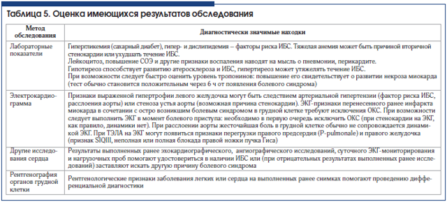 Боль за грудиной: основные причины, диагностика