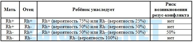 Какой у вас резус-фактор отрицательный или положительный, отрицательный резус - есть ли проблема, резус-конфликт - можно ли его избежать
