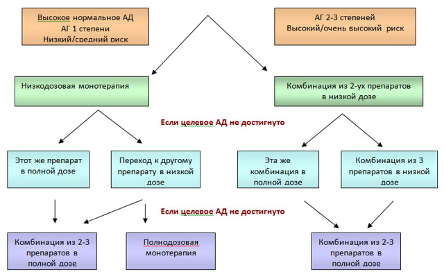 Давление 140 на 100: нужно ли сбивать и в каких случаях опасно