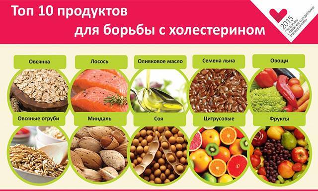 Какие продукты снижают холестерин в крови быстро и эффективно