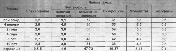 Нормы лимфоцитов у взрослых и детей