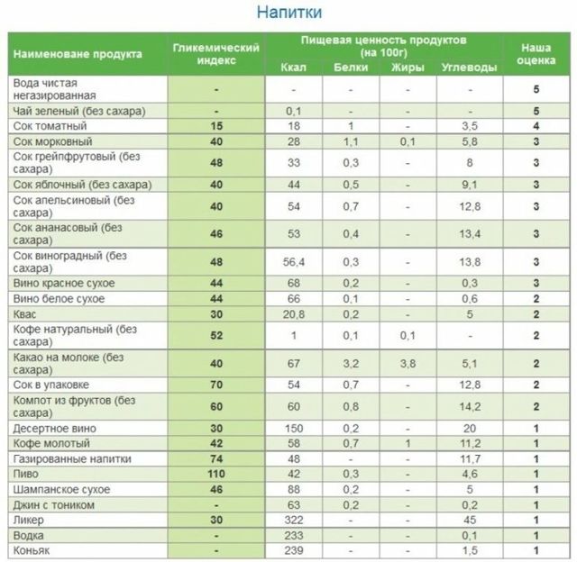 Гликемический индекс продуктов: полная таблица