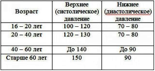 Чем опасно низкое давление