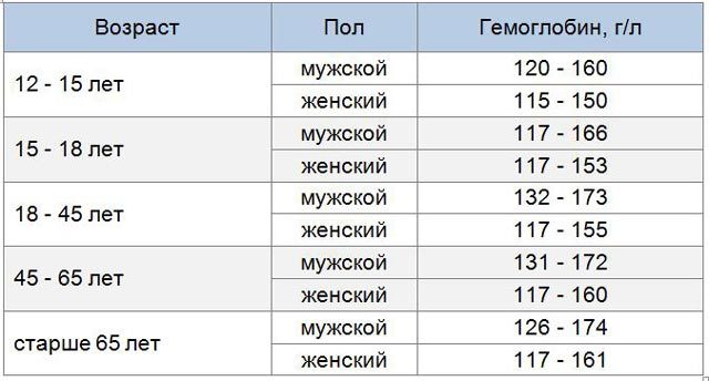 Низкий гемоглобин - причины, симптомы и лечение Низкого или пониженного гемоглобина