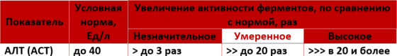 Анализ АСТ с расшифровкой. АСТ биохимия крови - цена в CMD