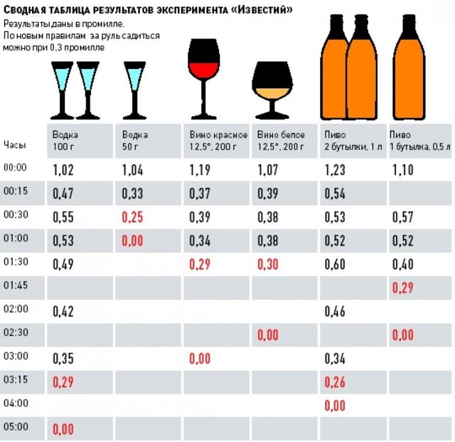 Сколько водка выветривается из организма после 50,100, 150, 200, 250, 300 граммов, через сколько часов можно садиться за руль