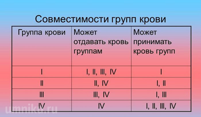 Какой резус фактор лучше – при переливании, беременности и наследовании?
