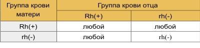 Совместимость крови для зачатия ребенка – таблица совместимости групп крови и резус факторов для зачатия