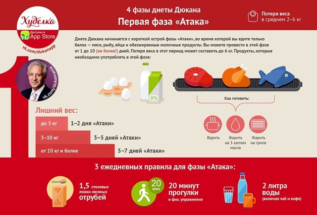 Диета дюкана разрешенные продукты по этапам таблица