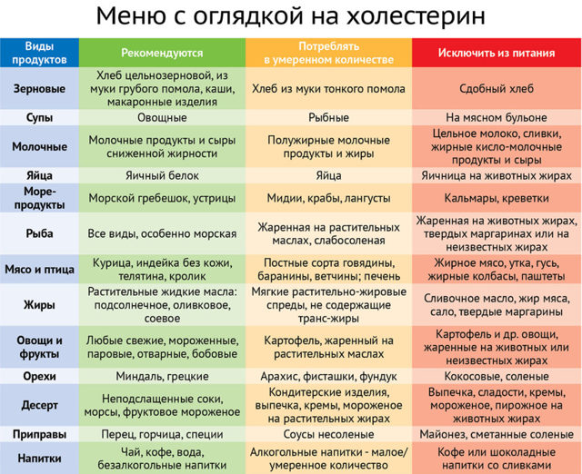 Диета при атеросклерозе сосудов нижних конечностей