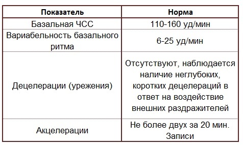 КТГ при беременности — расшировка, норма и когда делают?