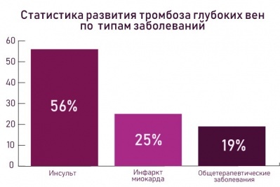 Стеноз артерии голени - продукты, разновидности болезни, симптомы, список