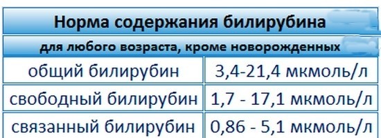 Билирубин в анализе крови: что это такое, норма у женщин и мужчин по возрасту (таблица), причины пониженных и повышенных показателей, лечение (диета)
