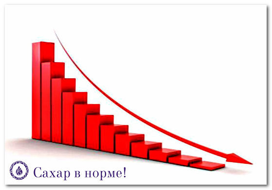 Как снизить высокий уровень сахара в крови быстро и эффективно
