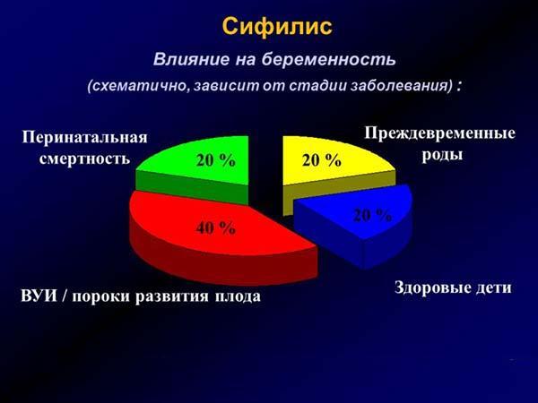 Сифилис у женщин – первые признаки, симптомы, лечение