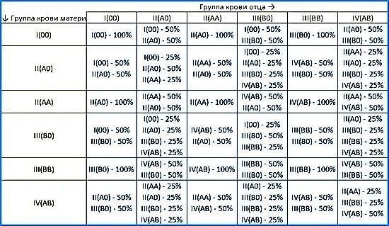 Самая распространенная группа крови и какой резус-фактор встречается чаще