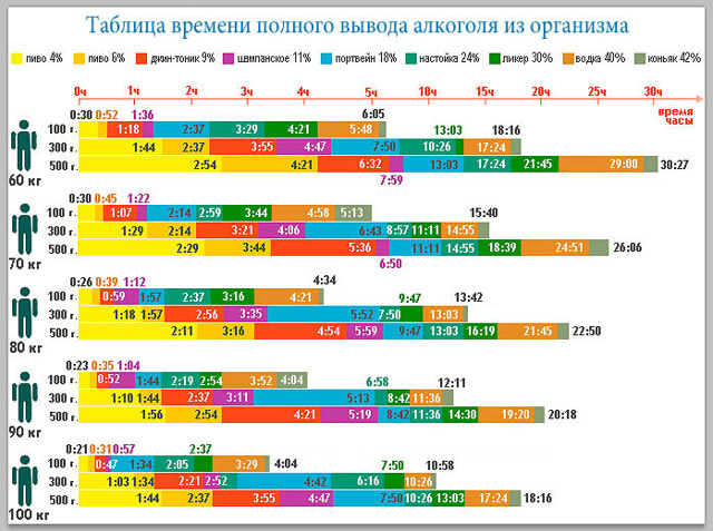 Сколько водка выветривается из организма после 50,100, 150, 200, 250, 300 граммов, через сколько часов можно садиться за руль