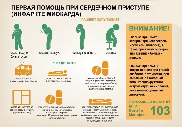 Инфаркт - симптомы и первые признаки инфаркта миокарда у женщин