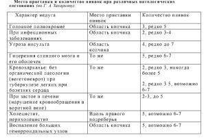 Пиявки на копчик - применение гирудотерапии для женщин и мужчин