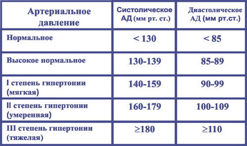 Методы борьбы с осложнениями при артериальной гипертензии