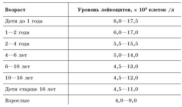 Как снизить и как повысить лейкоциты в крови в домашних условиях