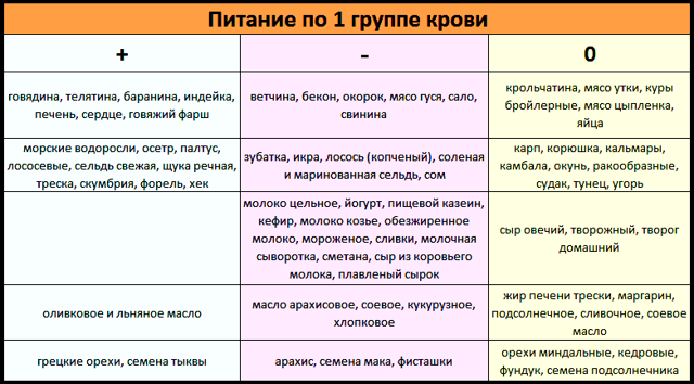Характеристика людей с 1 положительной группой крови