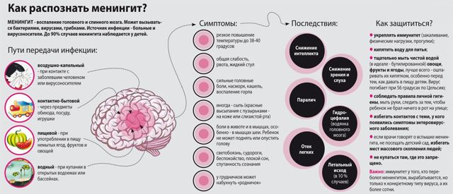 Менингит: симптомы и лечение у детей и взрослых