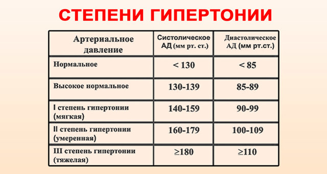 Гипертония 2 степени: чем опасна и как ее лечить