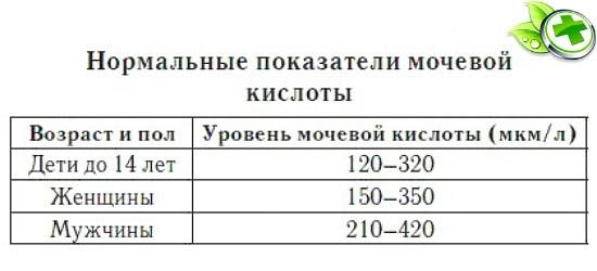 Мочевая кислота составляет уменя 755 что делать. Какая норма мочевой кислоты в крови мужчин, женщин и детей