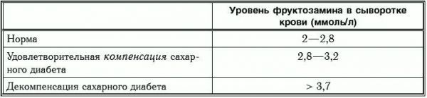 Кровь на сахар из пальца - Лечение диабета