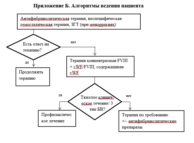 Клинические рекомендации: Болезнь Виллебранда у взрослых