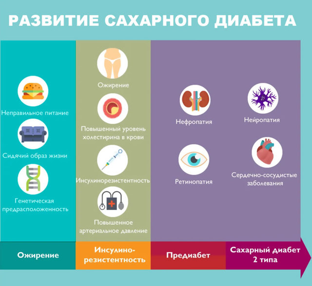 Правильное питание при сахарном диабете для больных